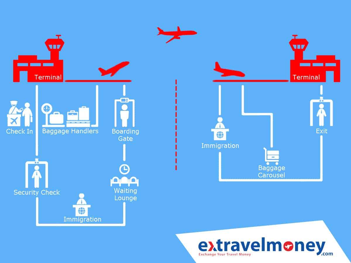 Airport Procedures to be followed by travellers