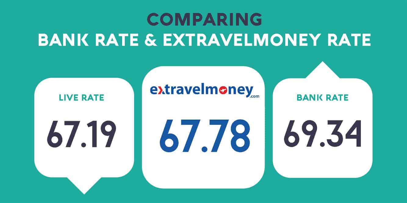 Best foreign currency rates in India - extravelmoney