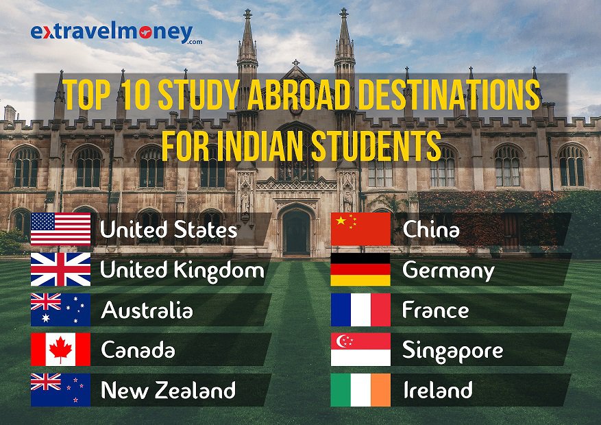 Best Place To Study Abroad For Indian Students - Study Poster