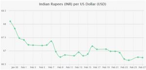 Usd Inr Exchange Rates Graph Extravelmoney