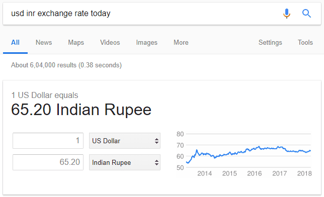 USD/ INR values and yearly change in USD/INR value (%) Source