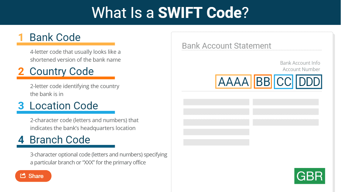 SWIFT Code Breakdown - Bank, Country, Location, Branch