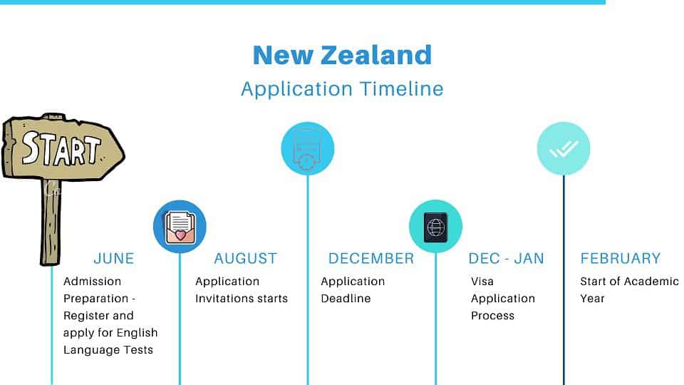 New Zealand University Application Timeline
