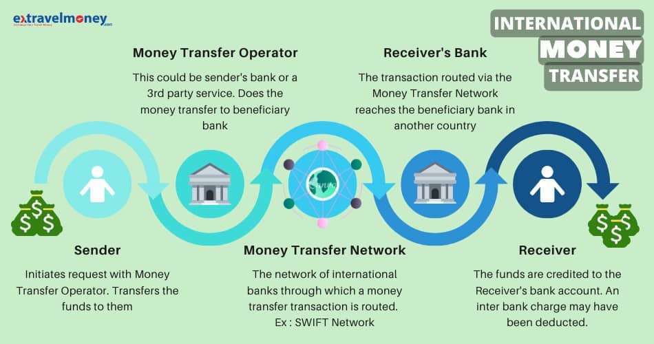 How International Money Transfer Wire Transfer Works 