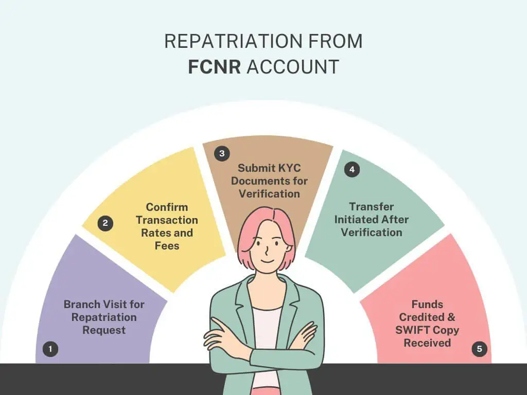 FCNR Account Repatriation - Money Transfer Abroad Process