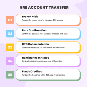 NRE Account Repatriation - Money Transfer Abroad Process