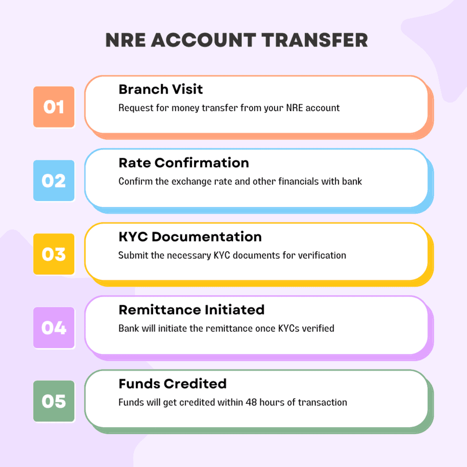 NRE Account Repatriation - Money Transfer Abroad Process