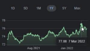 USD INR Rate 07 Mar 2022