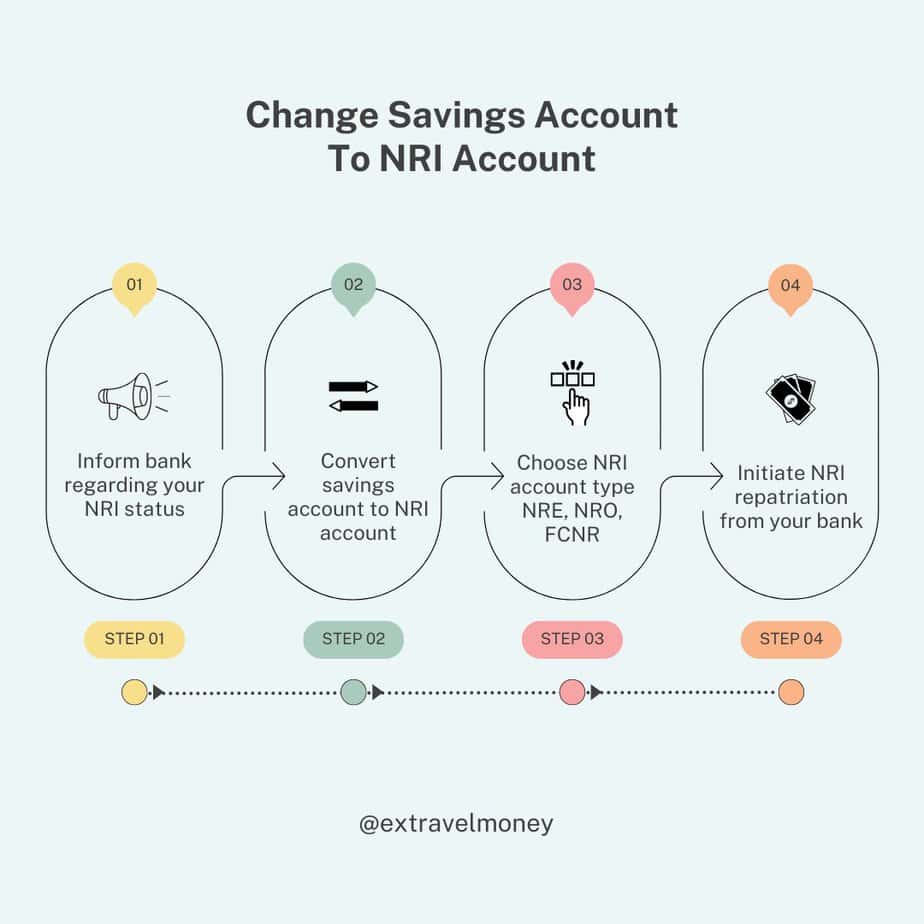Steps to Convert Savings Account to NRI Account.