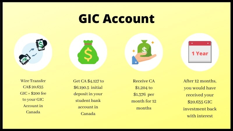 Wire Transfer CA$ 20,635 to GIC Account in Canada in 2024, How It Works, Initial Deposit, 12 Months depost.