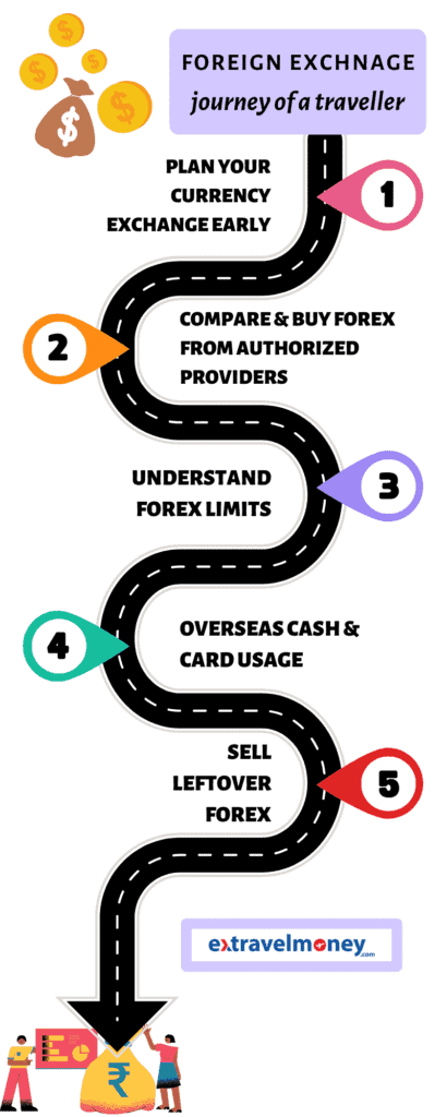 Infographic - How To Exchange Foreign Currency In India