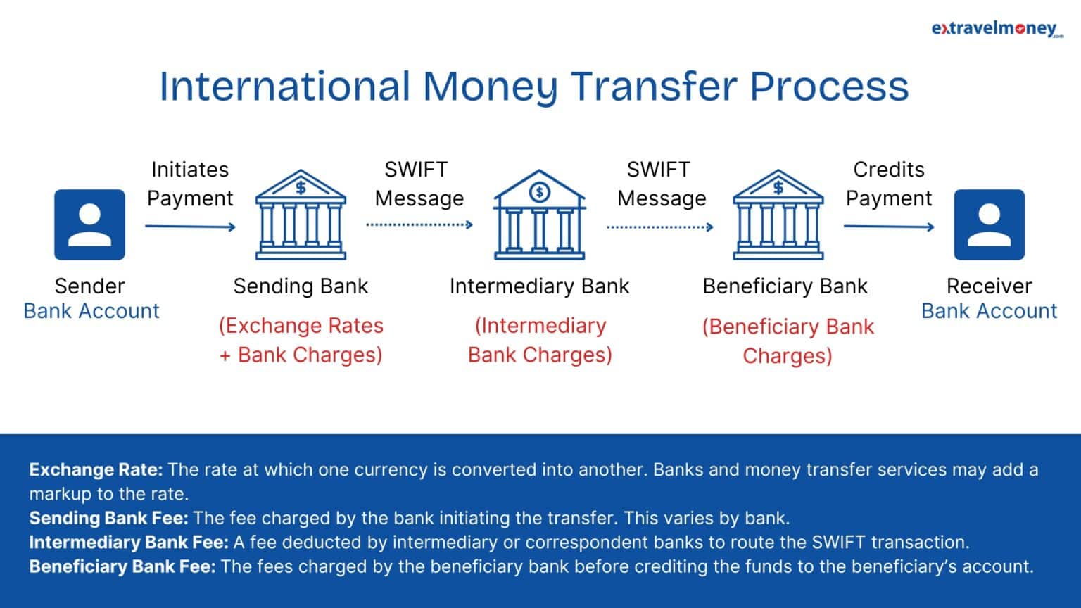 Why banks charge high fees on international transactions—All charges ...